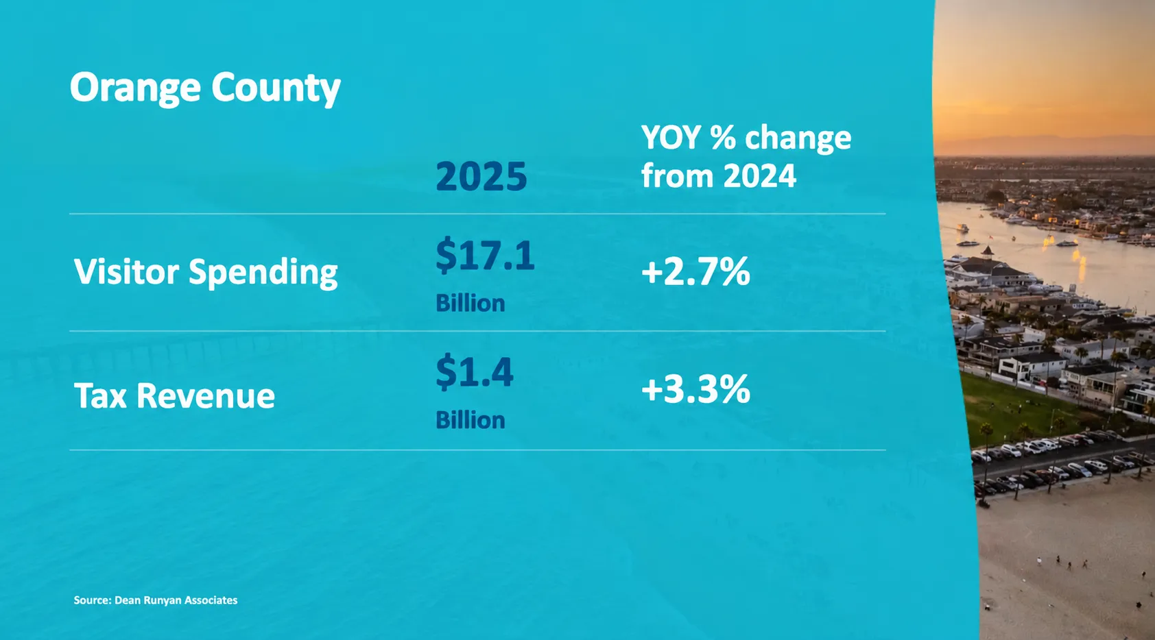 Infographic showing Orange Countys 2025 projections: Visitor spending at $17.1 billion (up 2.7% from 2024) and tax revenue at $1.4 billion (up 3.3% from 2024), over a beach and marina background.